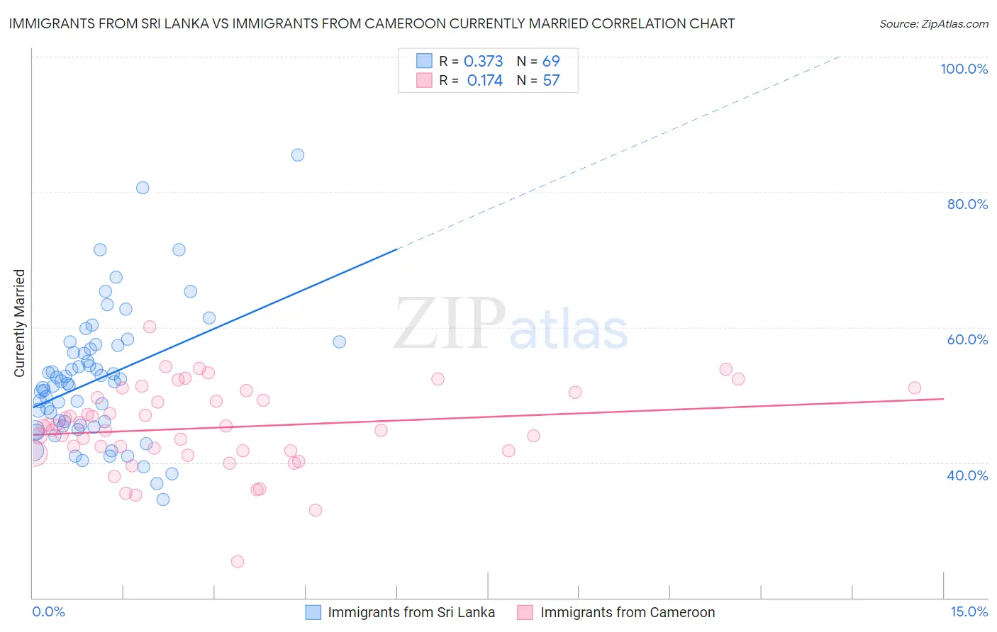 Immigrants from Sri Lanka vs Immigrants from Cameroon Currently Married