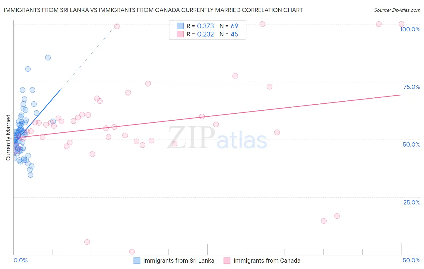 Immigrants from Sri Lanka vs Immigrants from Canada Currently Married