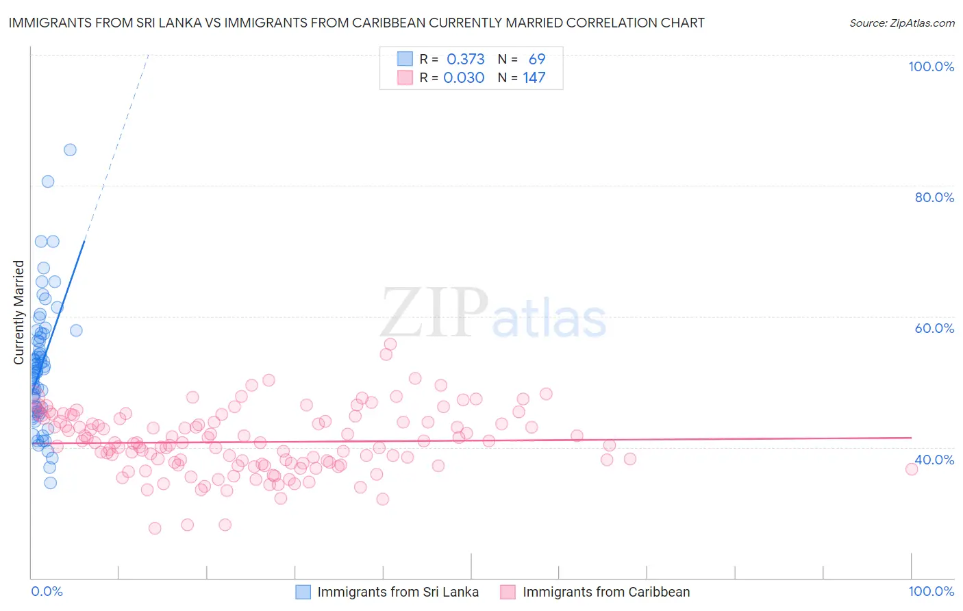 Immigrants from Sri Lanka vs Immigrants from Caribbean Currently Married
