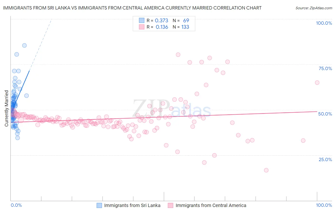Immigrants from Sri Lanka vs Immigrants from Central America Currently Married