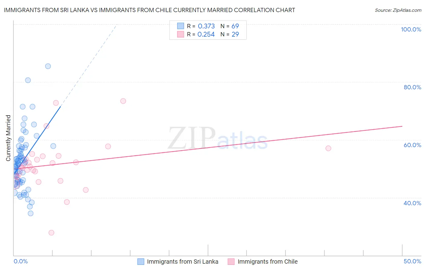 Immigrants from Sri Lanka vs Immigrants from Chile Currently Married