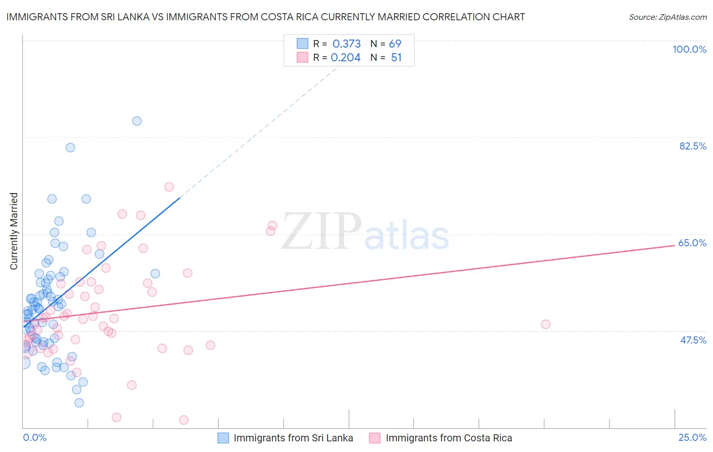 Immigrants from Sri Lanka vs Immigrants from Costa Rica Currently Married