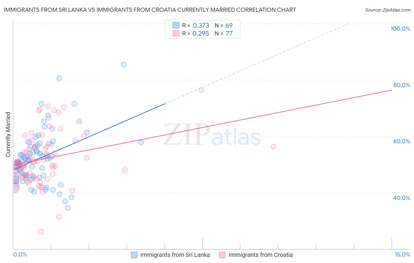 Immigrants from Sri Lanka vs Immigrants from Croatia Currently Married
