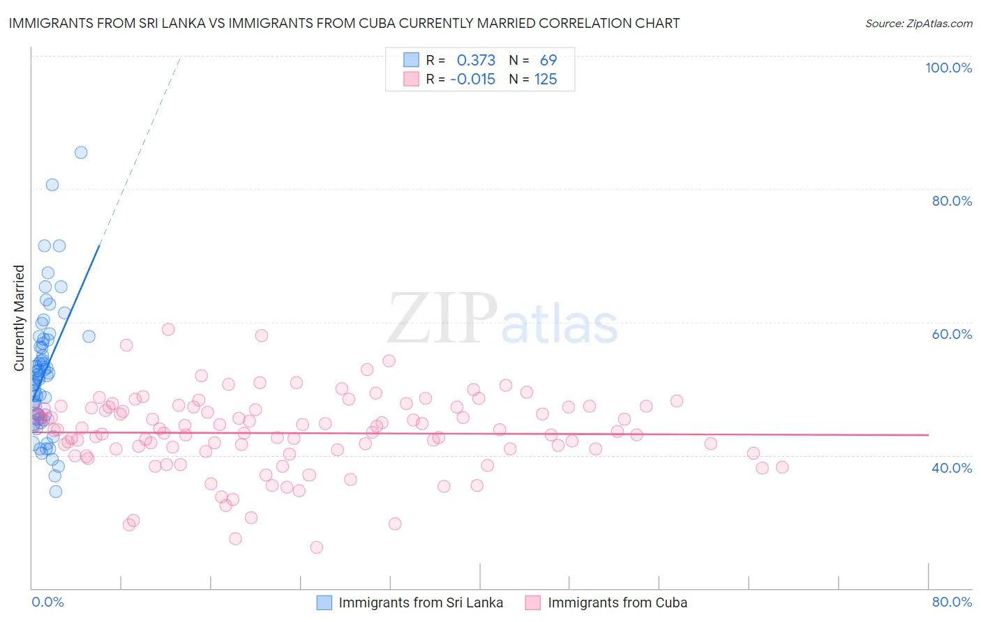 Immigrants from Sri Lanka vs Immigrants from Cuba Currently Married