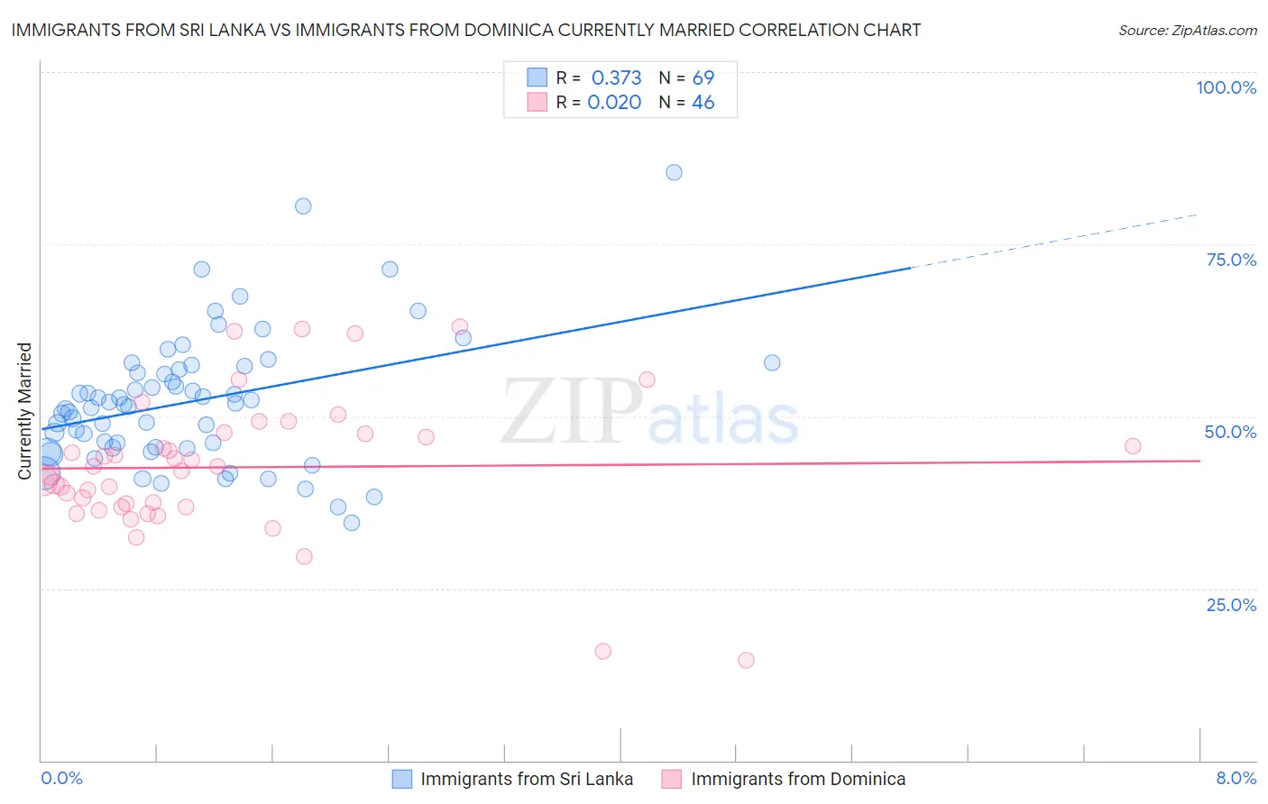Immigrants from Sri Lanka vs Immigrants from Dominica Currently Married