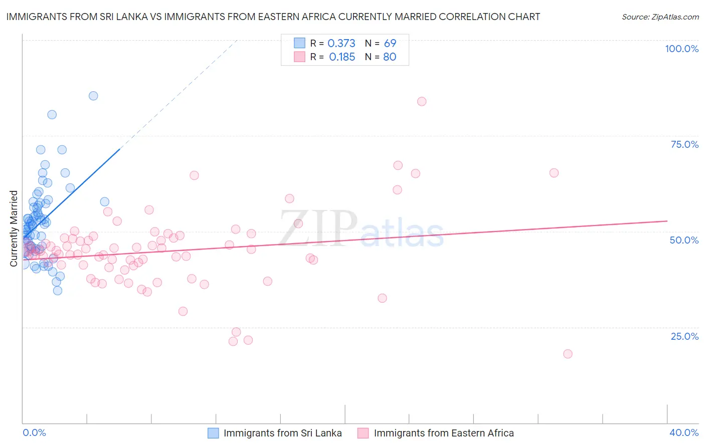 Immigrants from Sri Lanka vs Immigrants from Eastern Africa Currently Married
