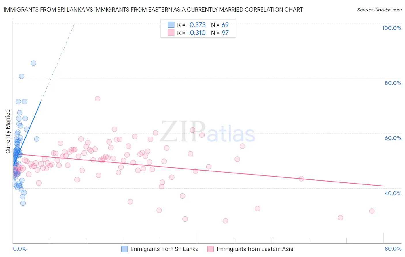 Immigrants from Sri Lanka vs Immigrants from Eastern Asia Currently Married