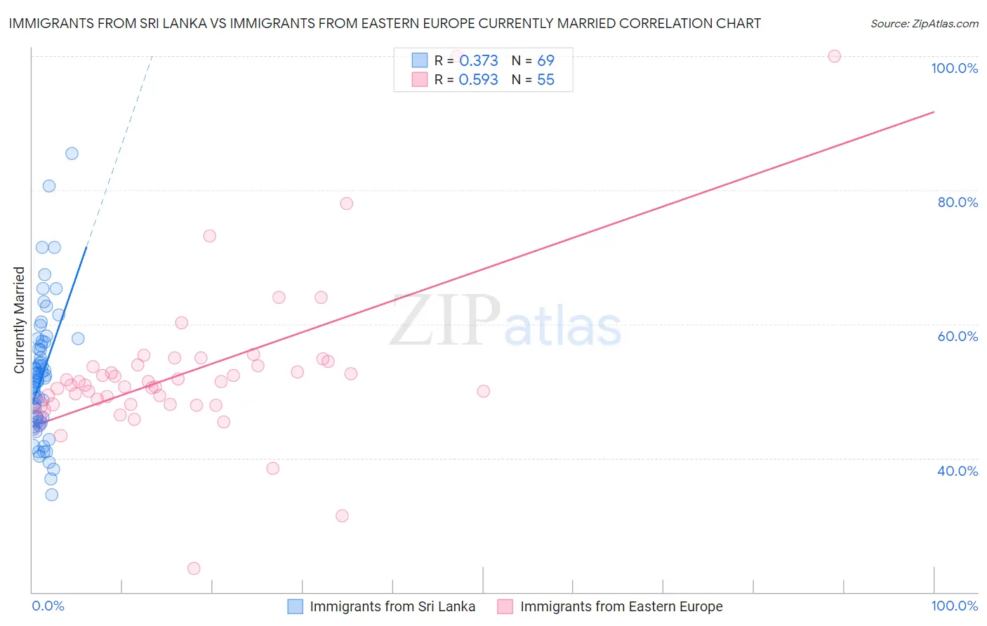 Immigrants from Sri Lanka vs Immigrants from Eastern Europe Currently Married