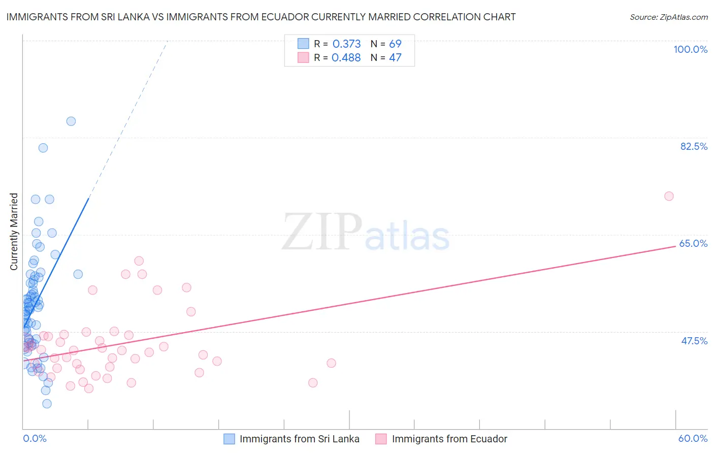 Immigrants from Sri Lanka vs Immigrants from Ecuador Currently Married