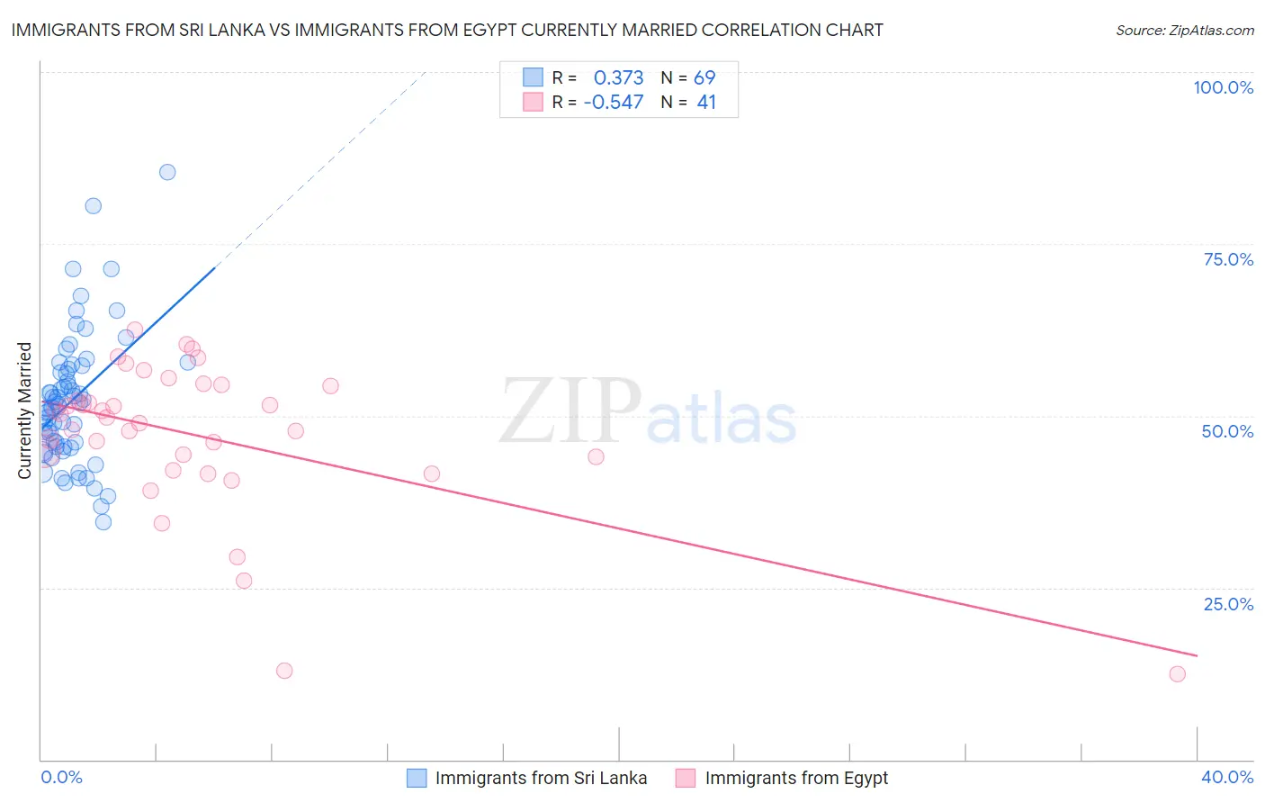 Immigrants from Sri Lanka vs Immigrants from Egypt Currently Married