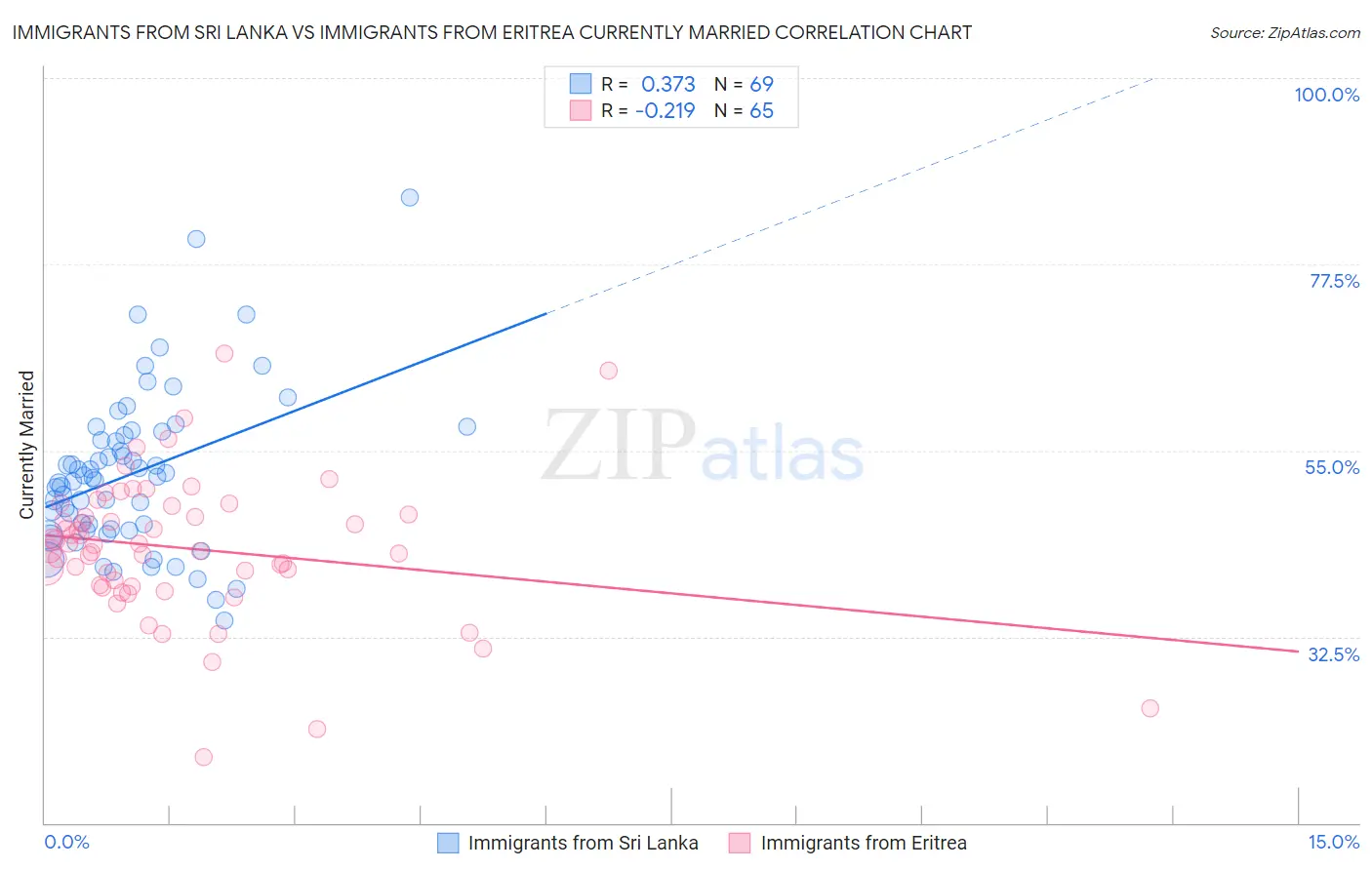 Immigrants from Sri Lanka vs Immigrants from Eritrea Currently Married