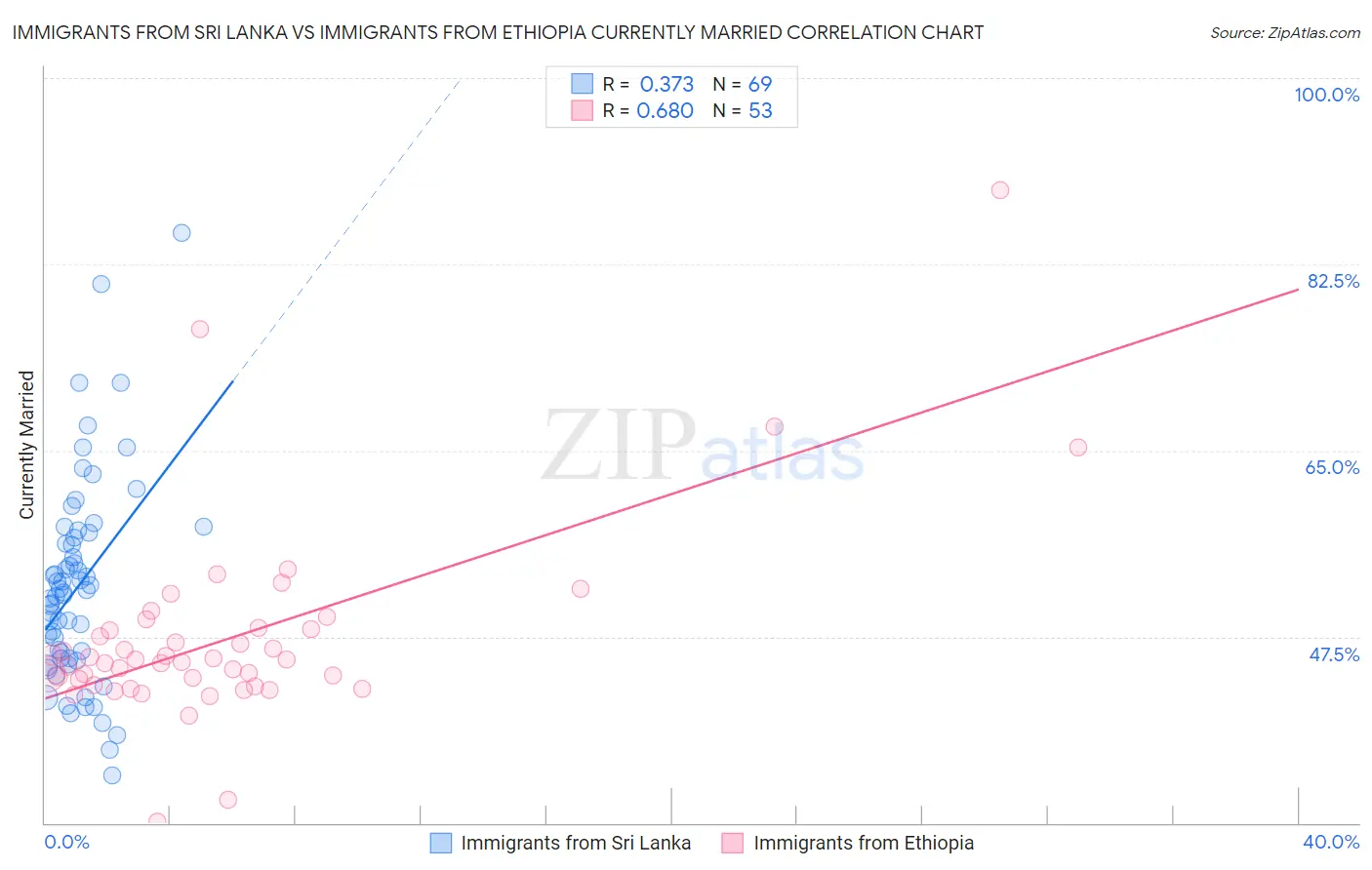 Immigrants from Sri Lanka vs Immigrants from Ethiopia Currently Married