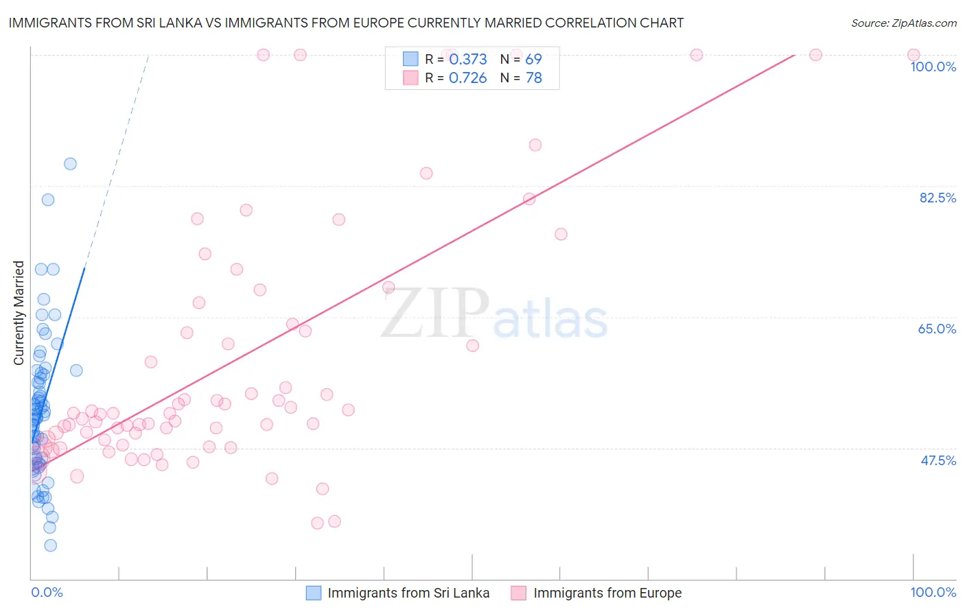 Immigrants from Sri Lanka vs Immigrants from Europe Currently Married