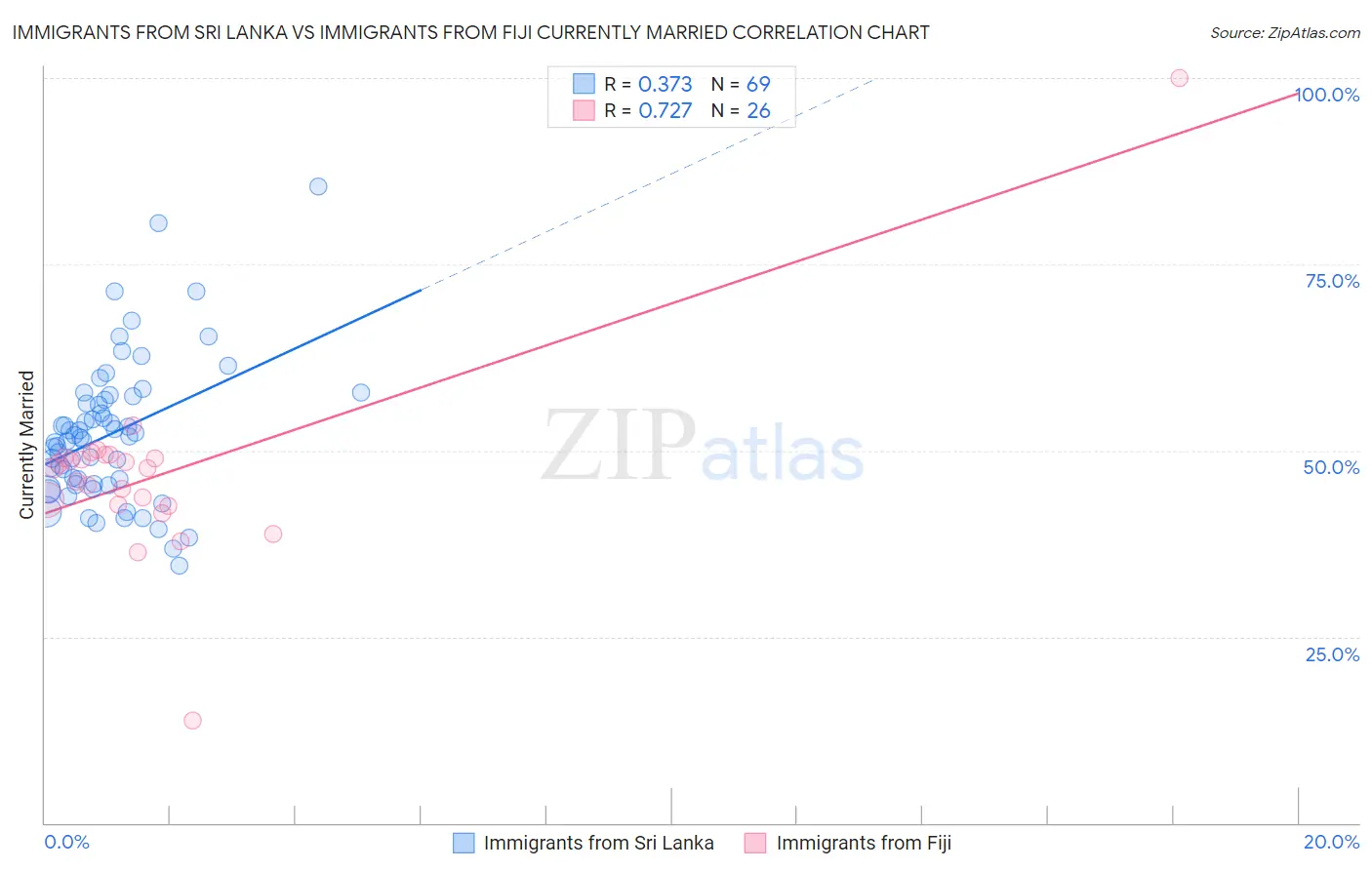 Immigrants from Sri Lanka vs Immigrants from Fiji Currently Married