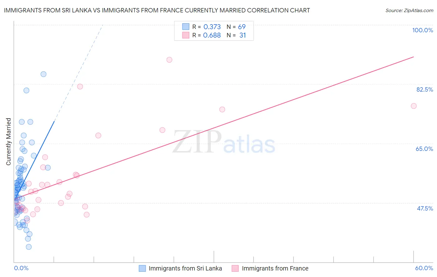 Immigrants from Sri Lanka vs Immigrants from France Currently Married
