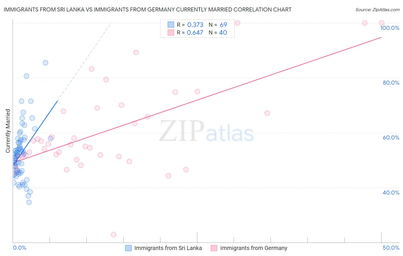 Immigrants from Sri Lanka vs Immigrants from Germany Currently Married