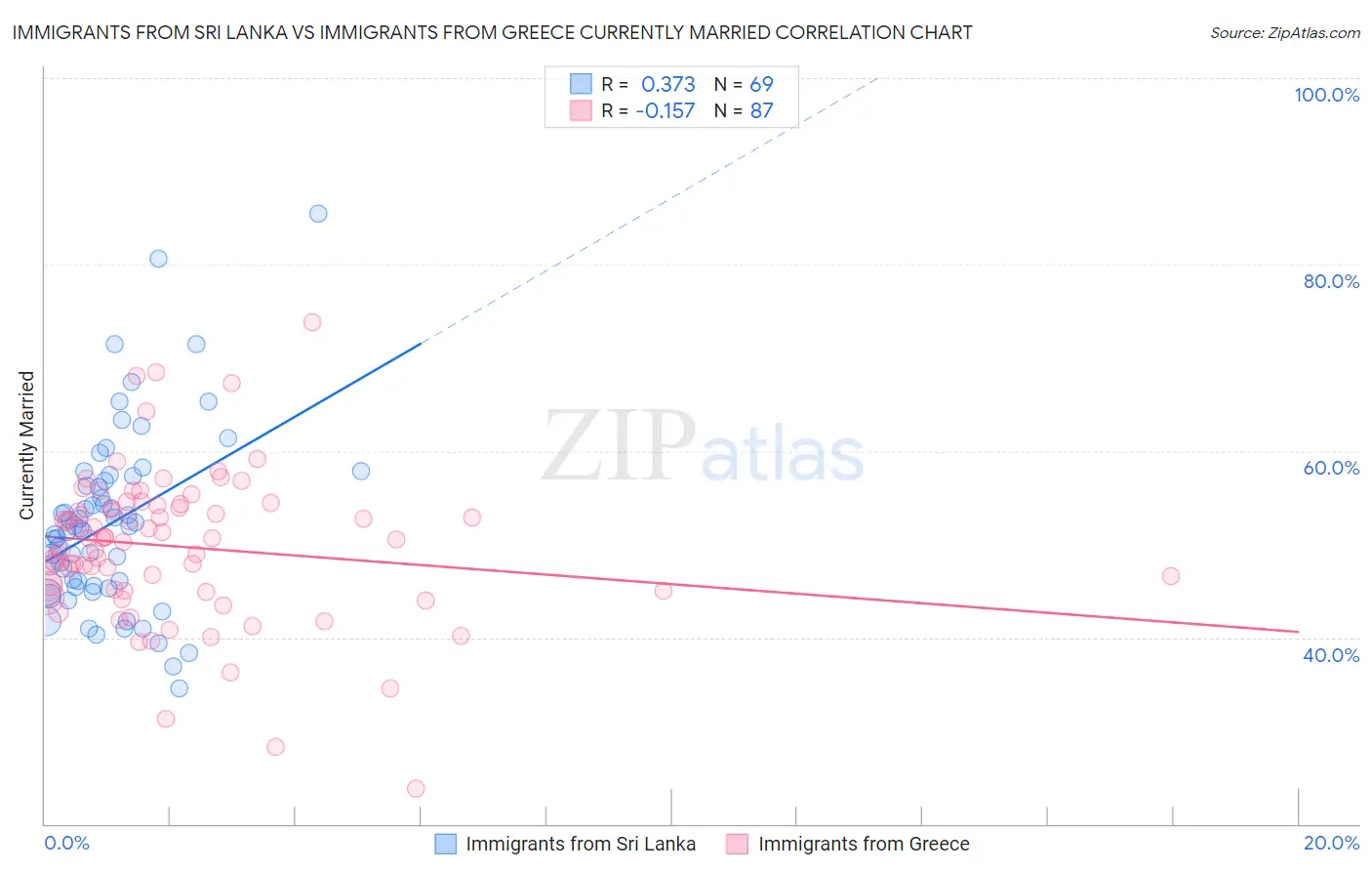 Immigrants from Sri Lanka vs Immigrants from Greece Currently Married