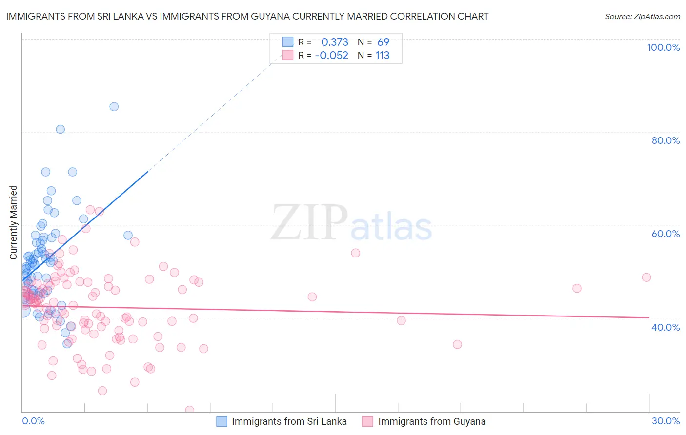 Immigrants from Sri Lanka vs Immigrants from Guyana Currently Married