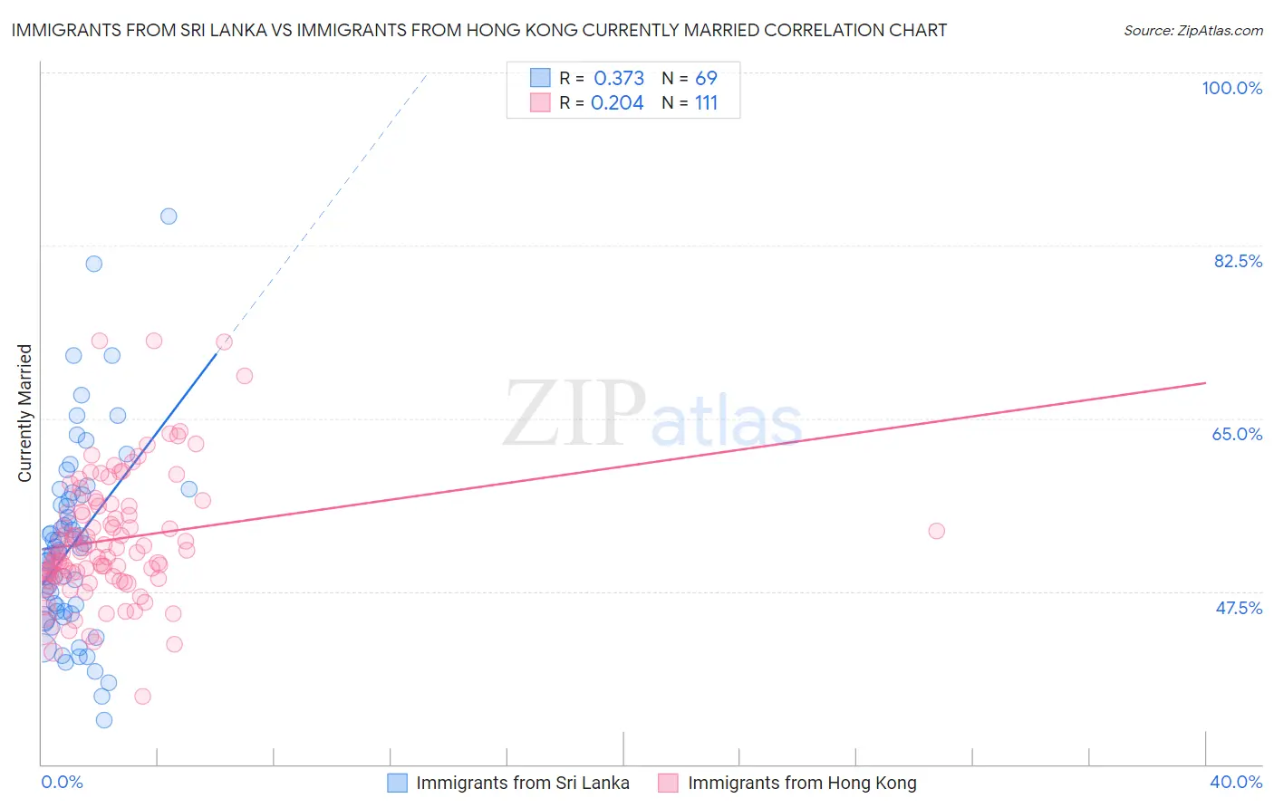 Immigrants from Sri Lanka vs Immigrants from Hong Kong Currently Married