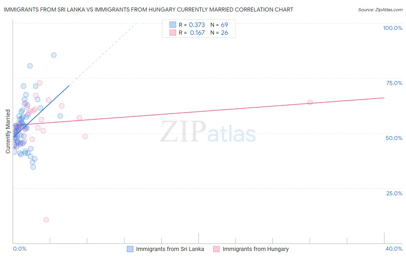 Immigrants from Sri Lanka vs Immigrants from Hungary Currently Married