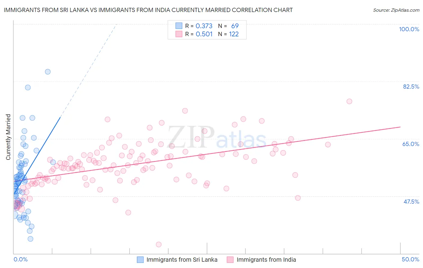Immigrants from Sri Lanka vs Immigrants from India Currently Married