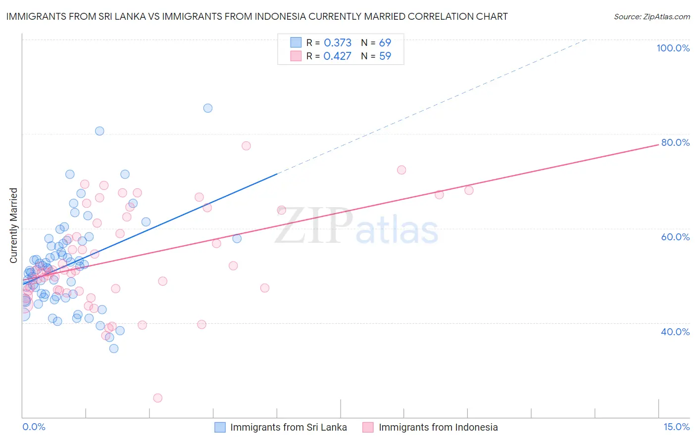 Immigrants from Sri Lanka vs Immigrants from Indonesia Currently Married