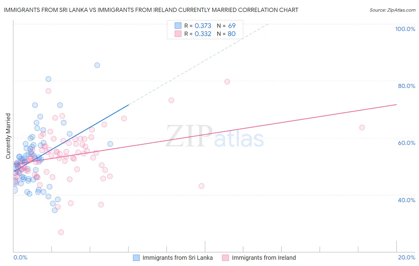 Immigrants from Sri Lanka vs Immigrants from Ireland Currently Married