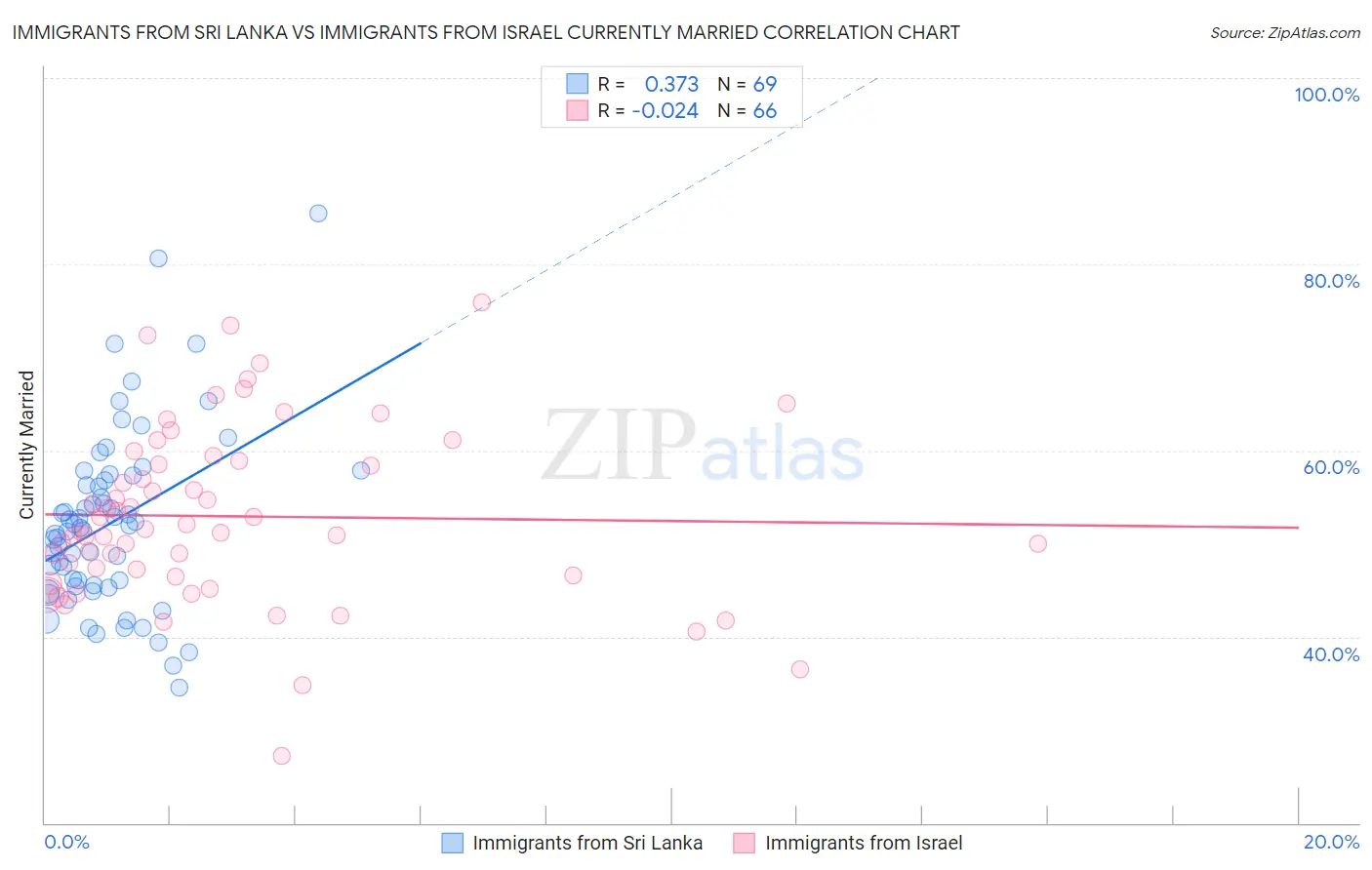 Immigrants from Sri Lanka vs Immigrants from Israel Currently Married