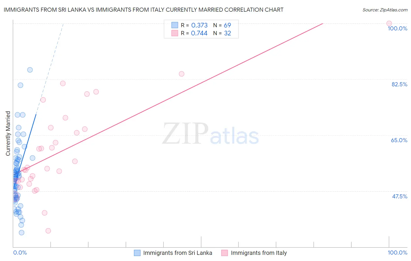Immigrants from Sri Lanka vs Immigrants from Italy Currently Married