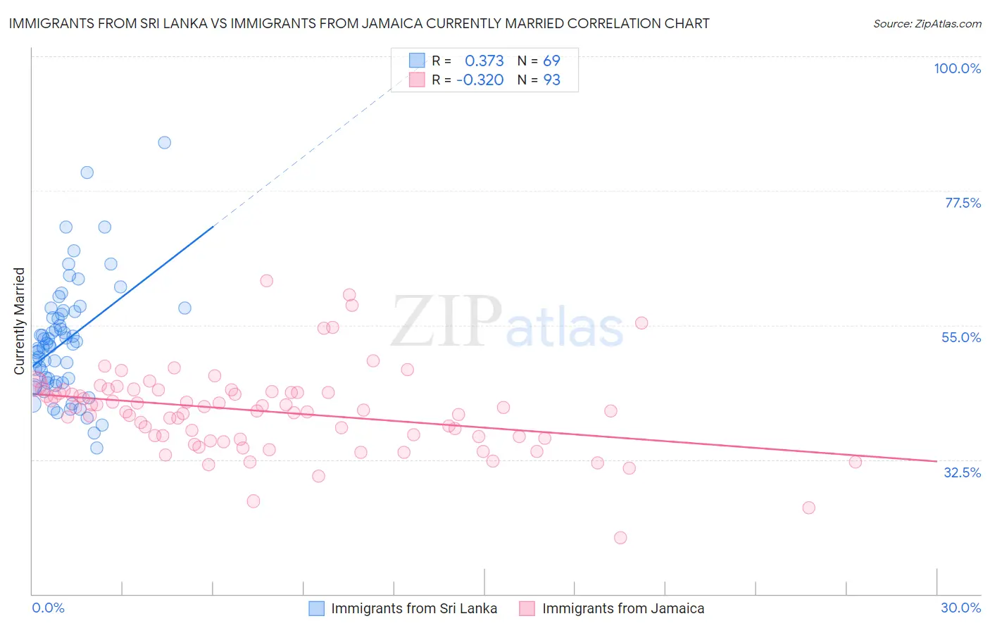 Immigrants from Sri Lanka vs Immigrants from Jamaica Currently Married
