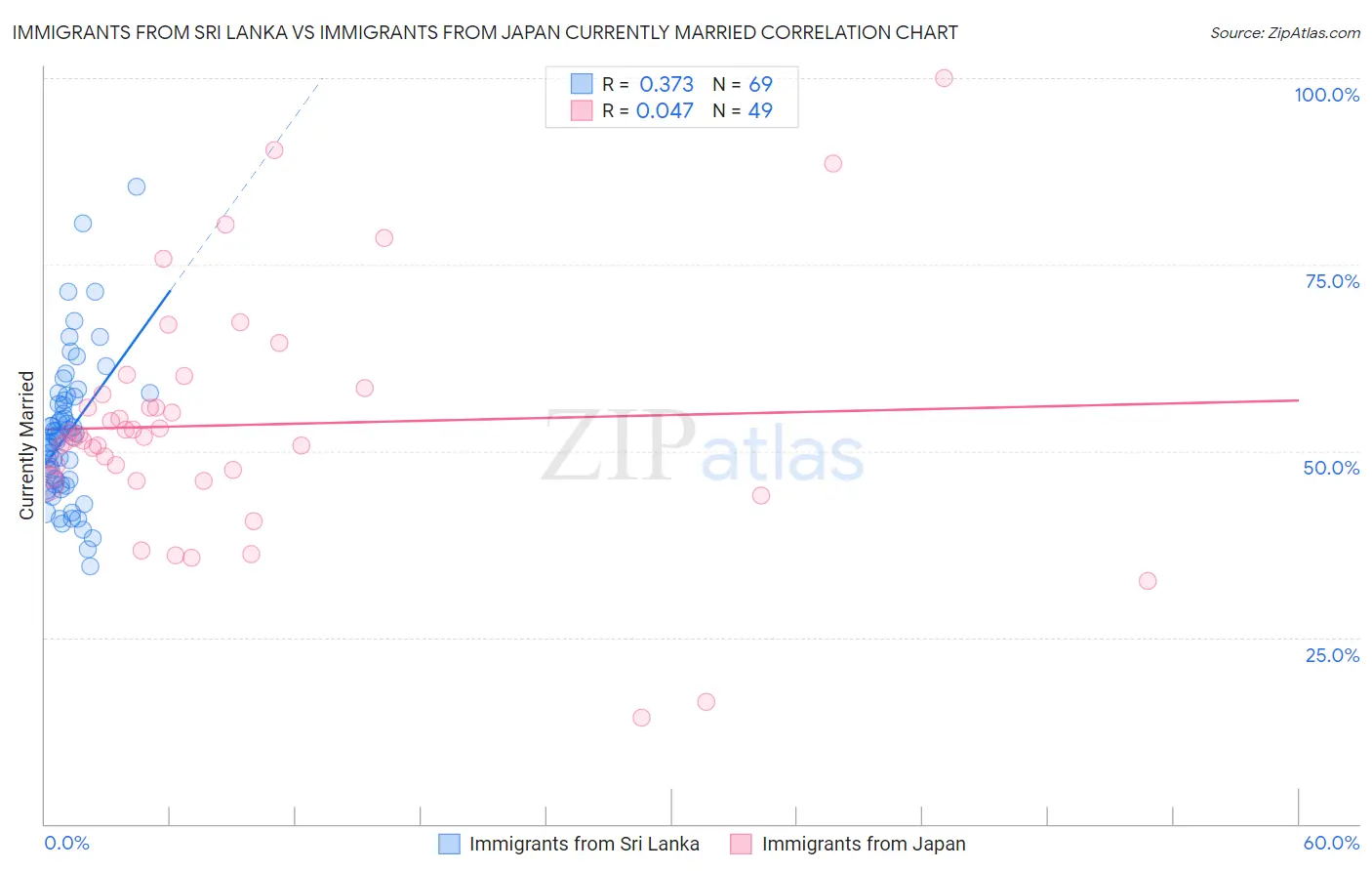 Immigrants from Sri Lanka vs Immigrants from Japan Currently Married