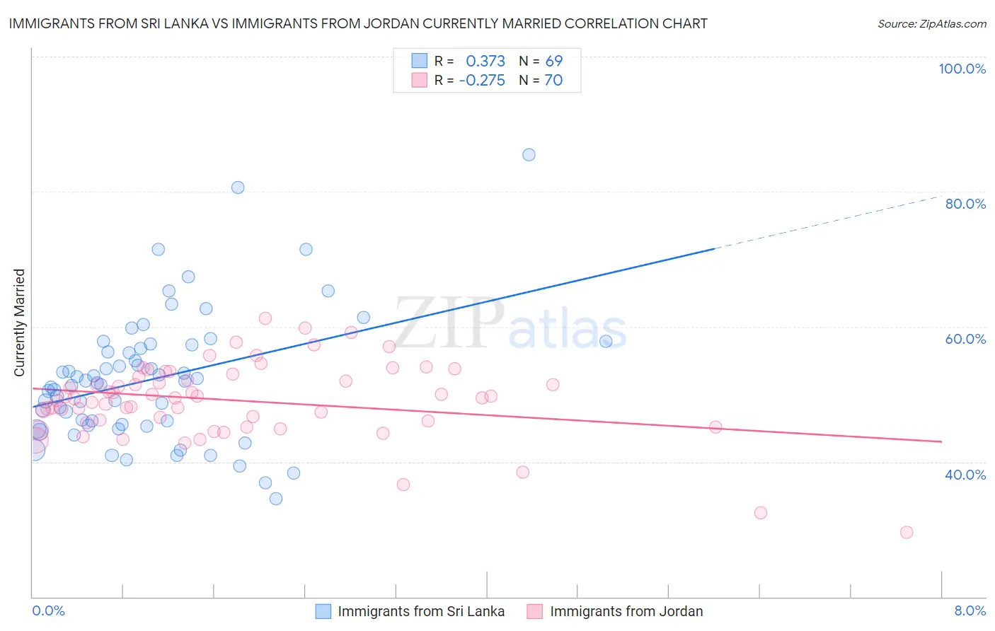 Immigrants from Sri Lanka vs Immigrants from Jordan Currently Married