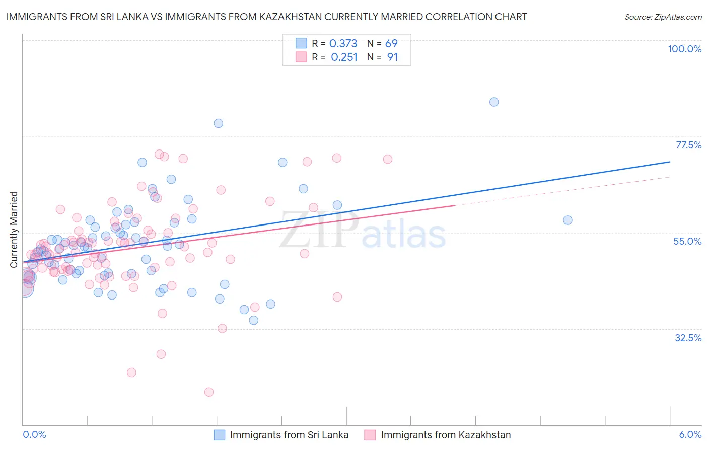 Immigrants from Sri Lanka vs Immigrants from Kazakhstan Currently Married