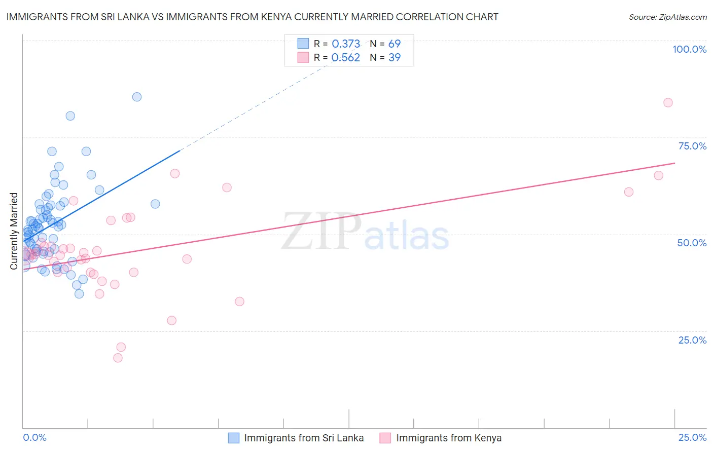 Immigrants from Sri Lanka vs Immigrants from Kenya Currently Married