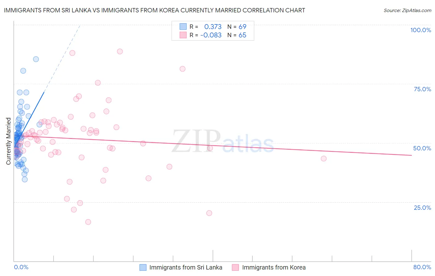 Immigrants from Sri Lanka vs Immigrants from Korea Currently Married