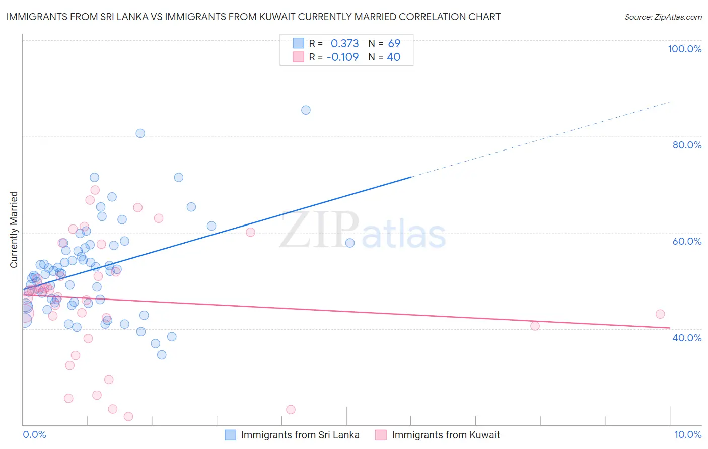 Immigrants from Sri Lanka vs Immigrants from Kuwait Currently Married