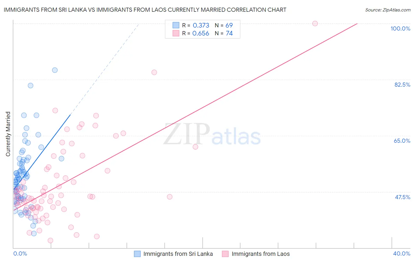 Immigrants from Sri Lanka vs Immigrants from Laos Currently Married