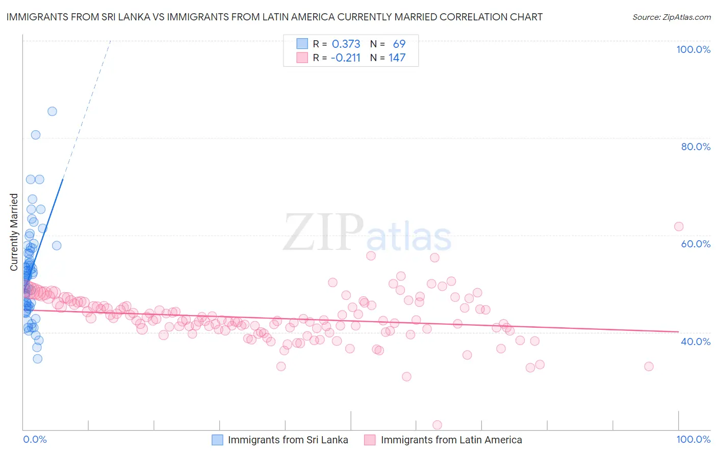 Immigrants from Sri Lanka vs Immigrants from Latin America Currently Married