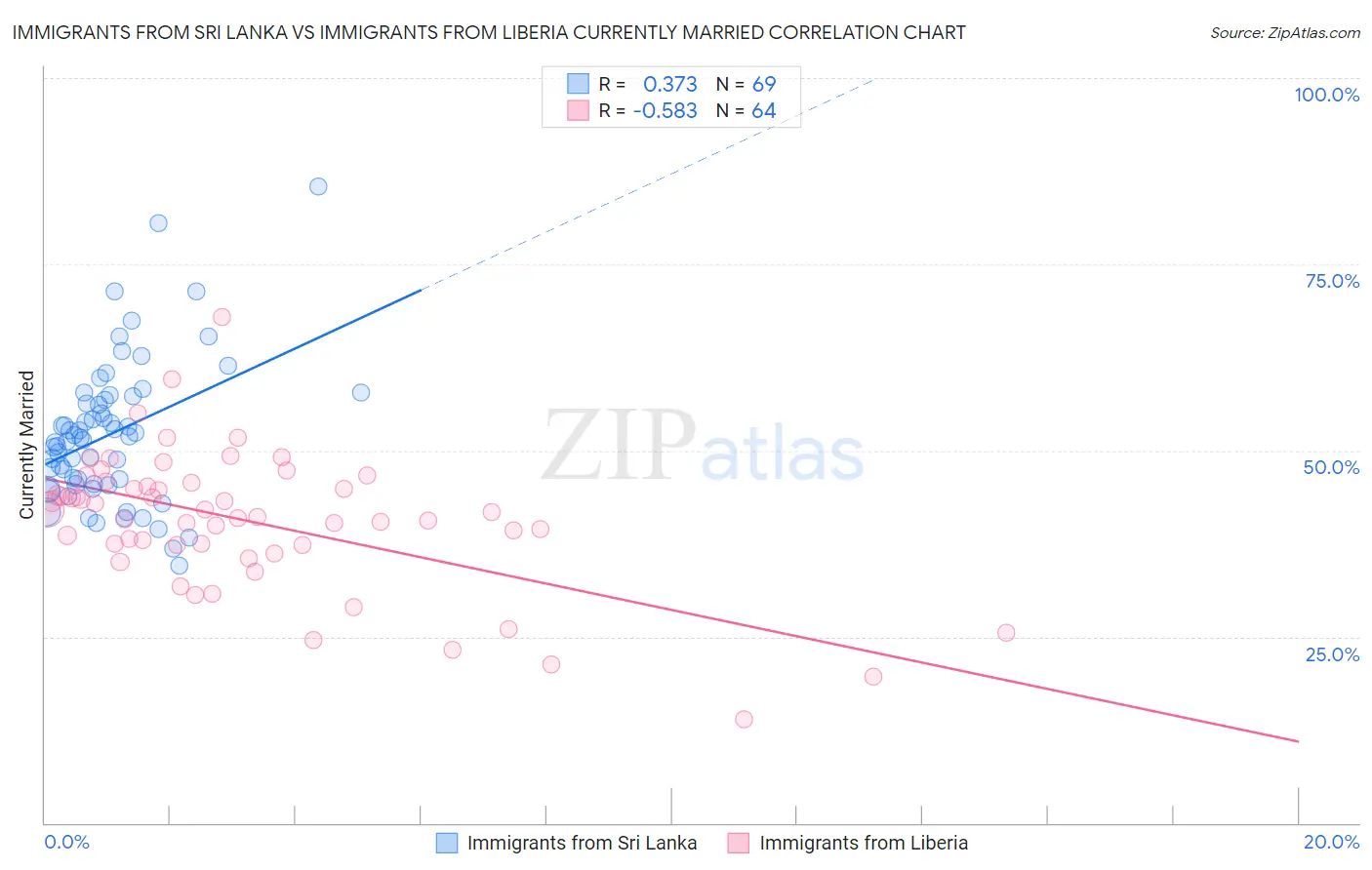 Immigrants from Sri Lanka vs Immigrants from Liberia Currently Married