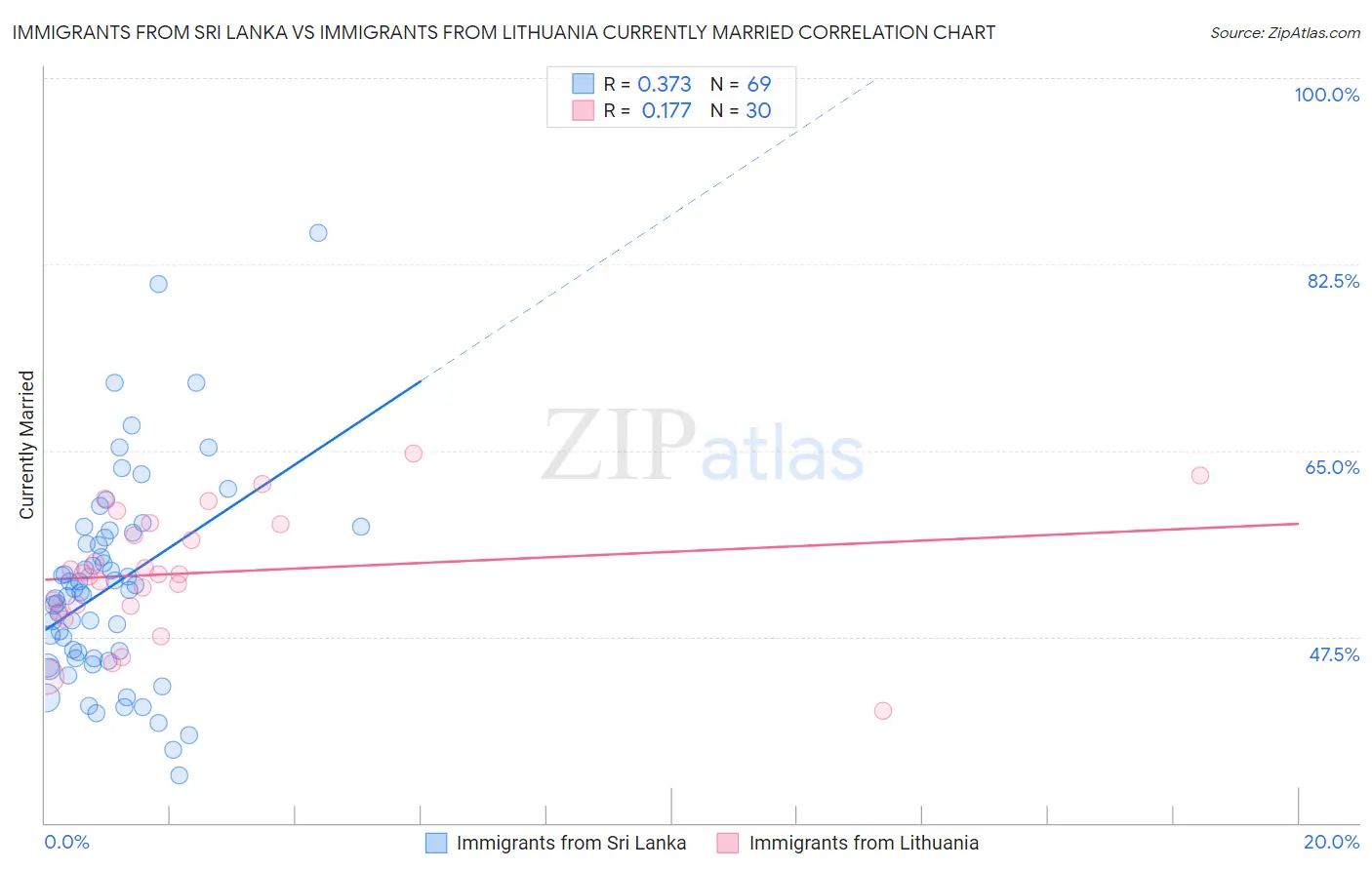 Immigrants from Sri Lanka vs Immigrants from Lithuania Currently Married