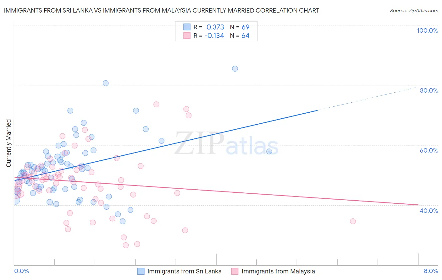Immigrants from Sri Lanka vs Immigrants from Malaysia Currently Married