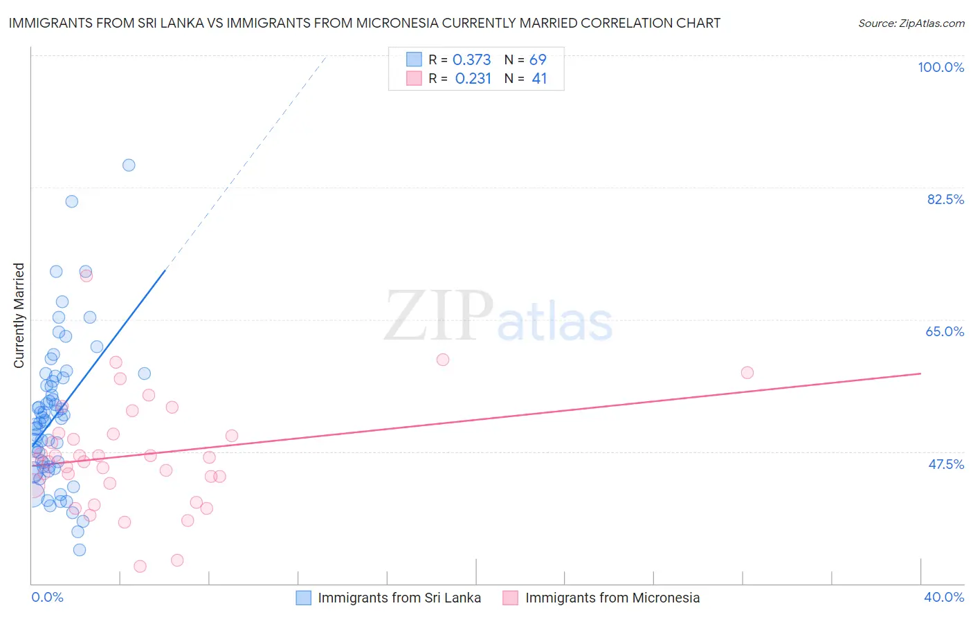 Immigrants from Sri Lanka vs Immigrants from Micronesia Currently Married