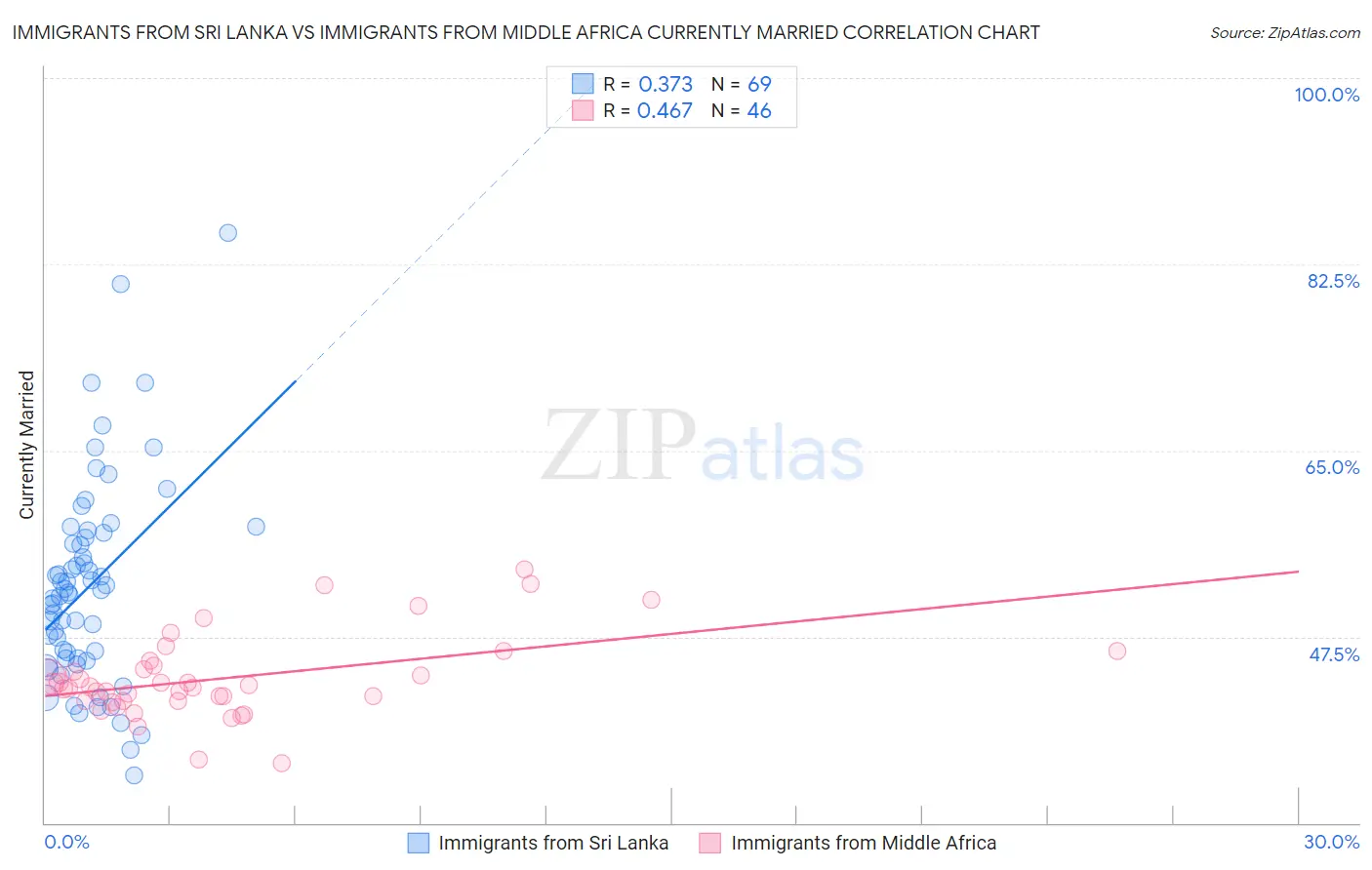 Immigrants from Sri Lanka vs Immigrants from Middle Africa Currently Married