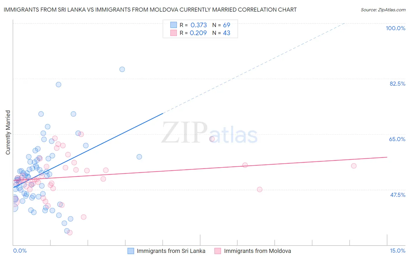 Immigrants from Sri Lanka vs Immigrants from Moldova Currently Married