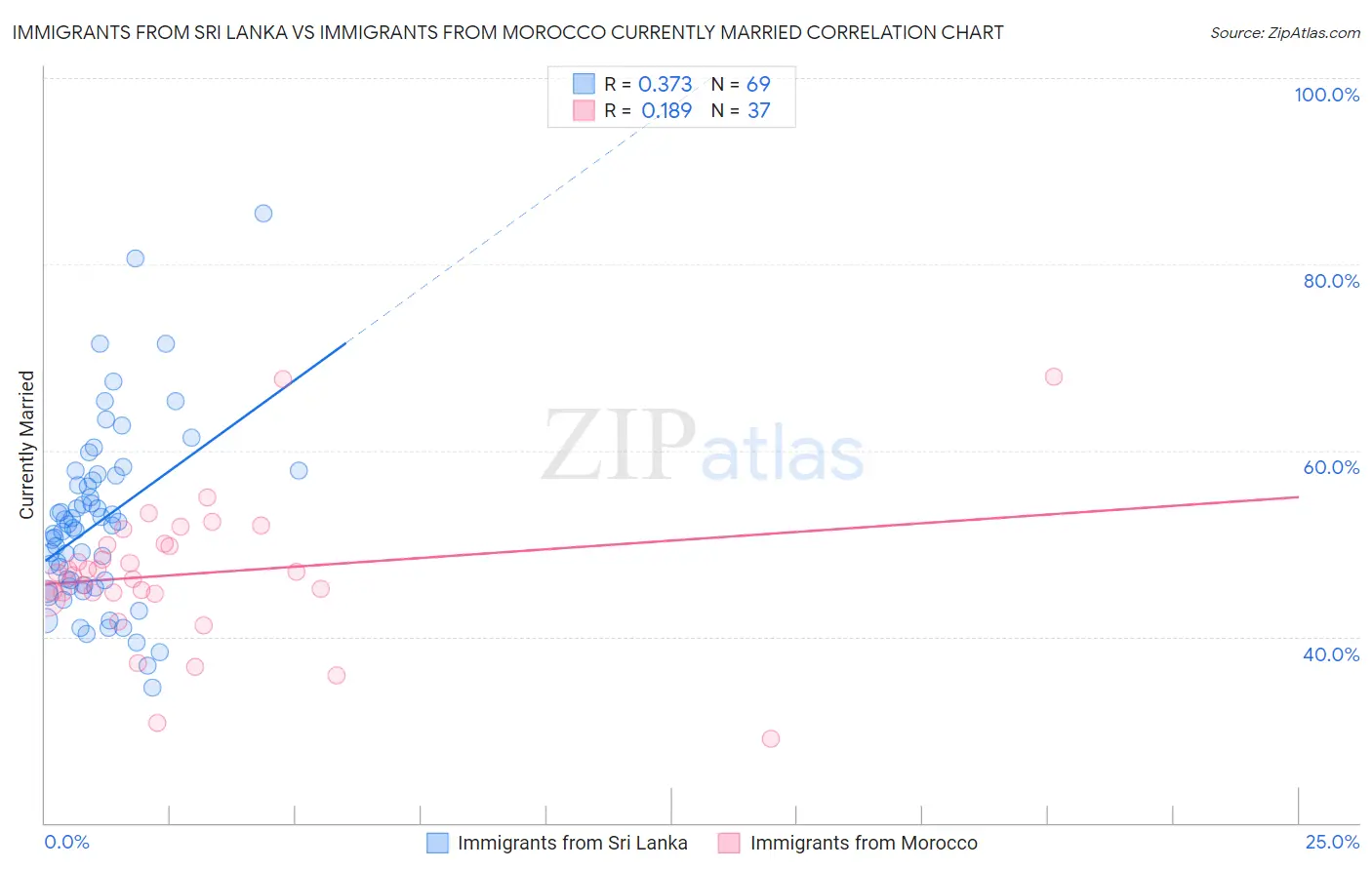 Immigrants from Sri Lanka vs Immigrants from Morocco Currently Married