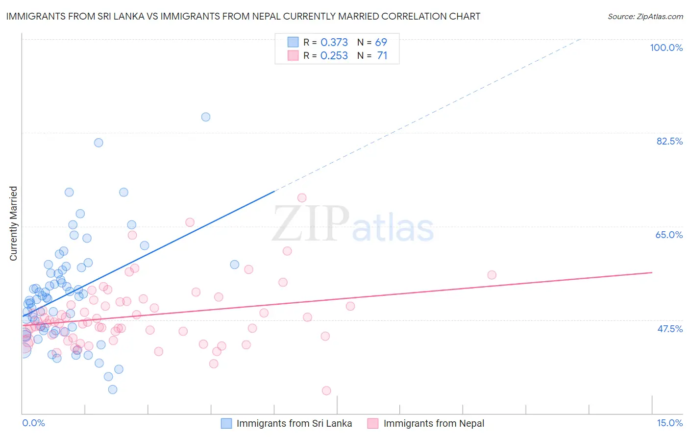 Immigrants from Sri Lanka vs Immigrants from Nepal Currently Married