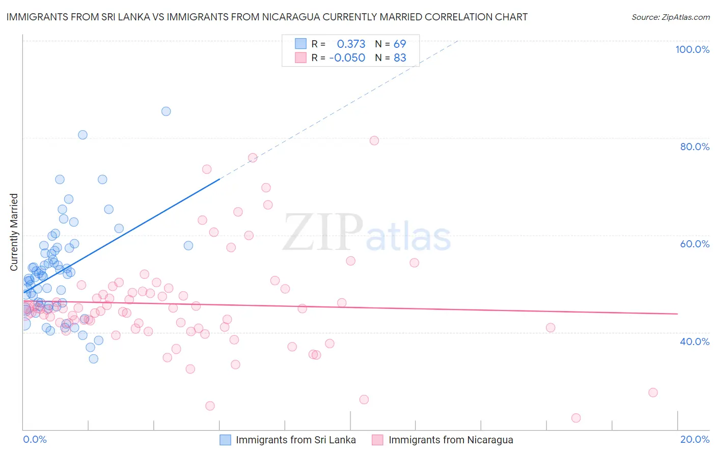 Immigrants from Sri Lanka vs Immigrants from Nicaragua Currently Married