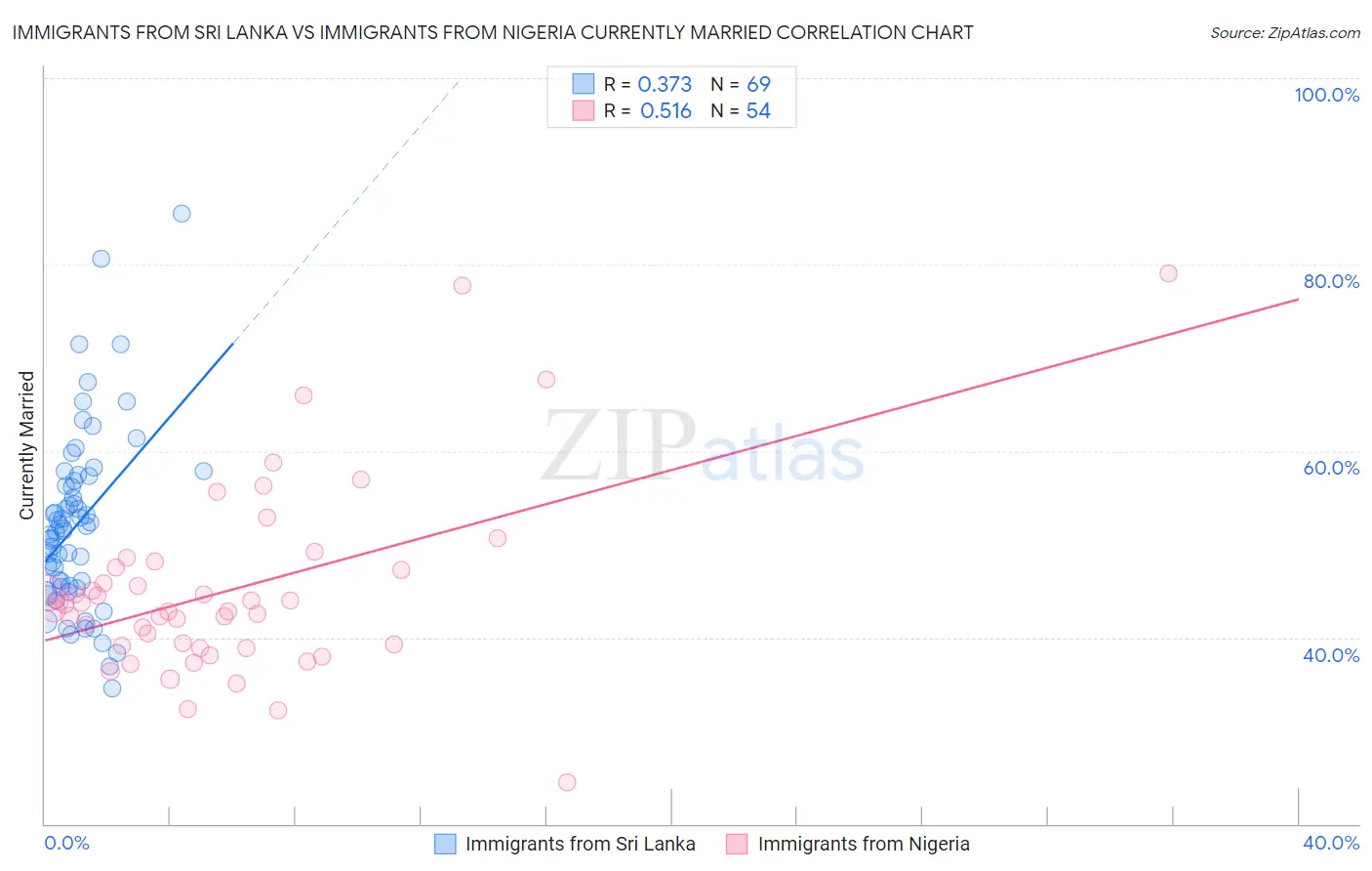 Immigrants from Sri Lanka vs Immigrants from Nigeria Currently Married