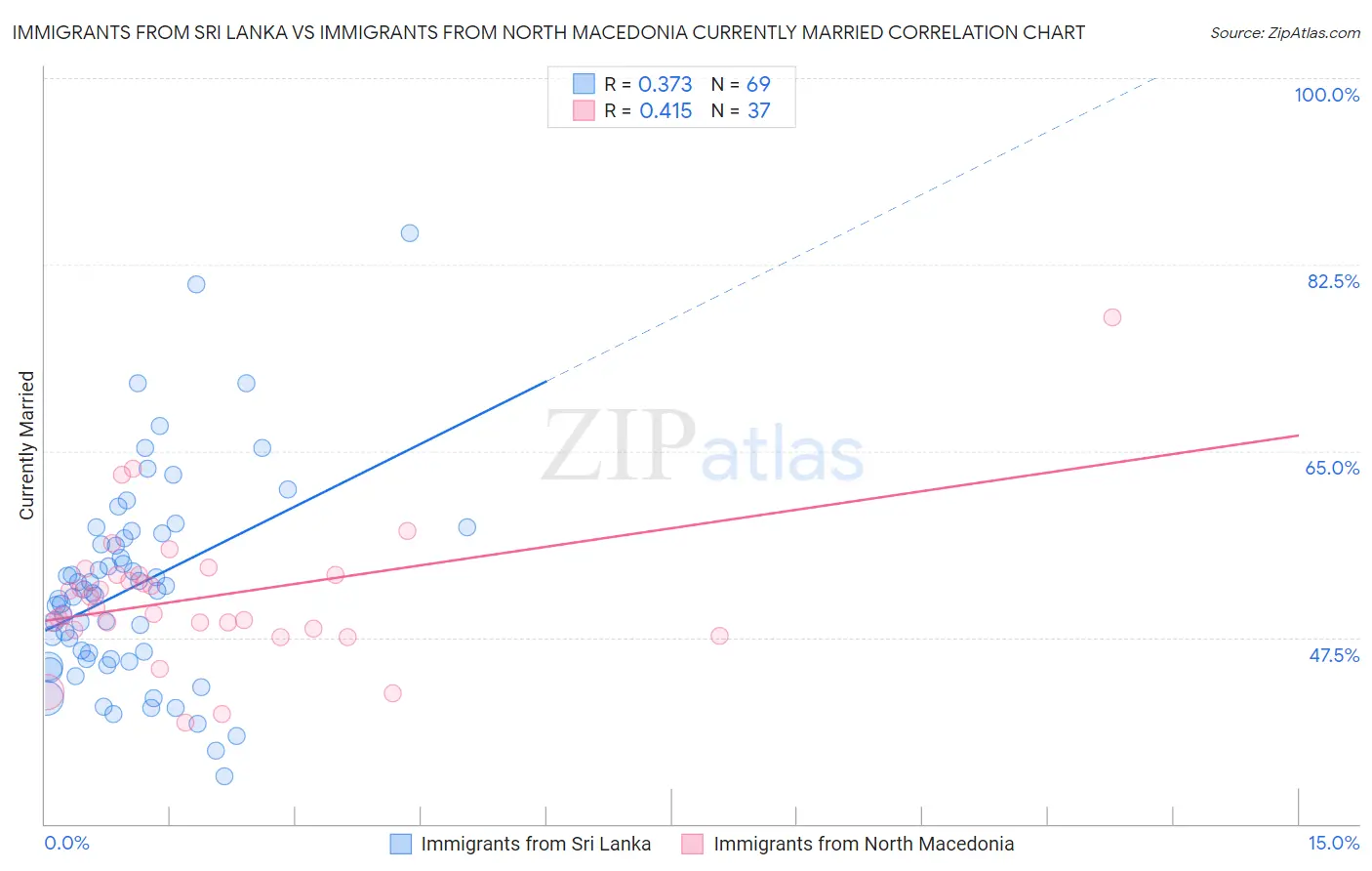 Immigrants from Sri Lanka vs Immigrants from North Macedonia Currently Married