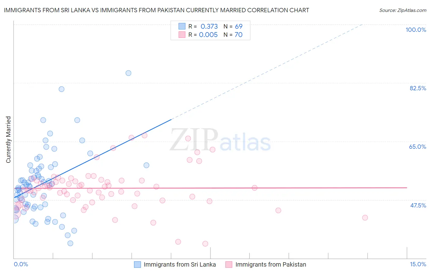 Immigrants from Sri Lanka vs Immigrants from Pakistan Currently Married